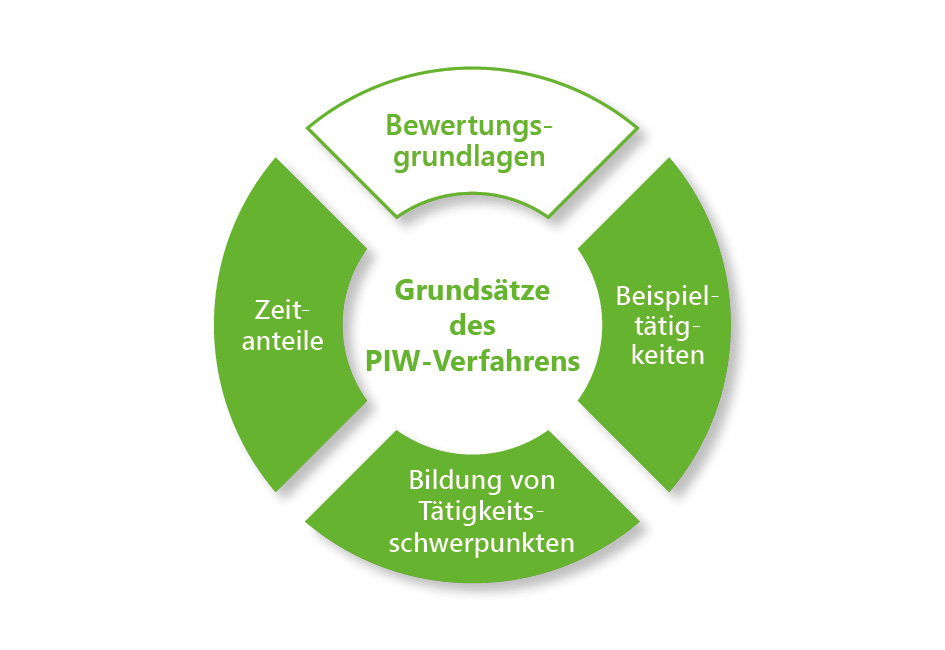 Grafik Dienstpostenbewertung